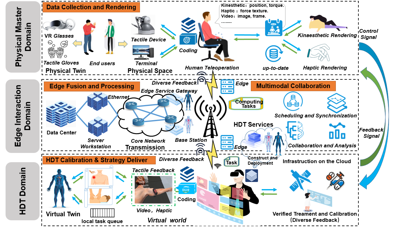 Tactile Internet